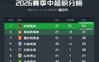 中超最新积分榜：成都蓉城14分领跑，西海岸升至第2名
